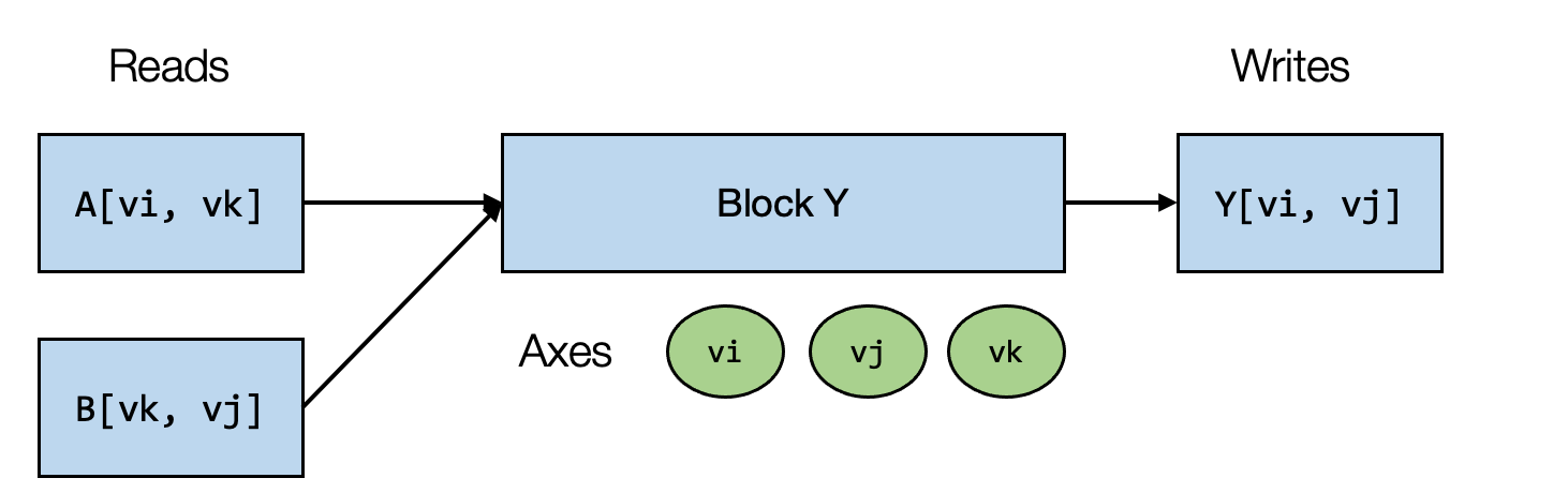 ../_images/tensor_ir_block_axis.png