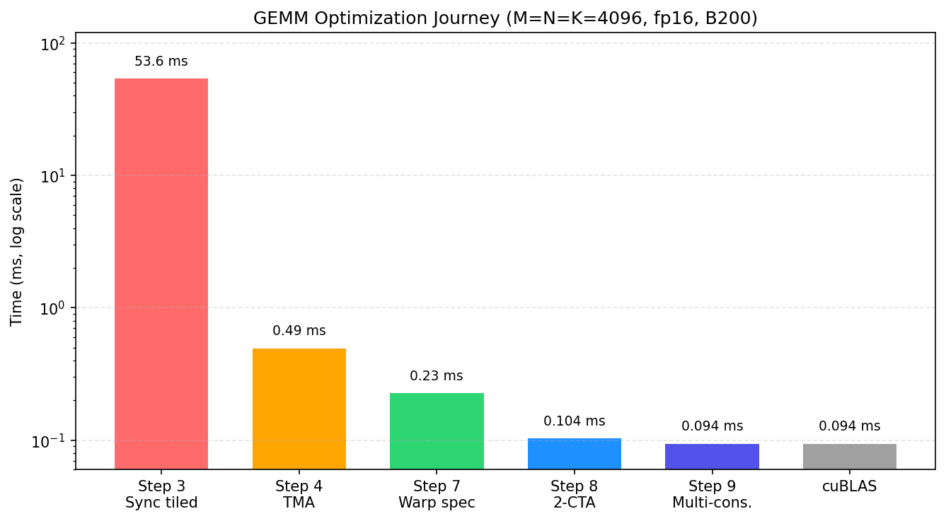 The GEMM optimization journey on B200: each point adds one technique, from CUDA-core tiling to Tensor Cores, TMA, pipelining, warp specialization, and cluster-level scheduling