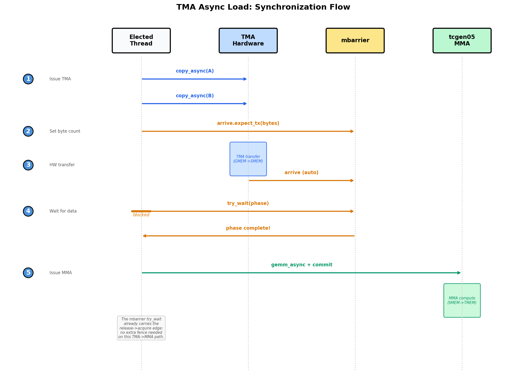 TMA Async Load: Synchronization Flow
