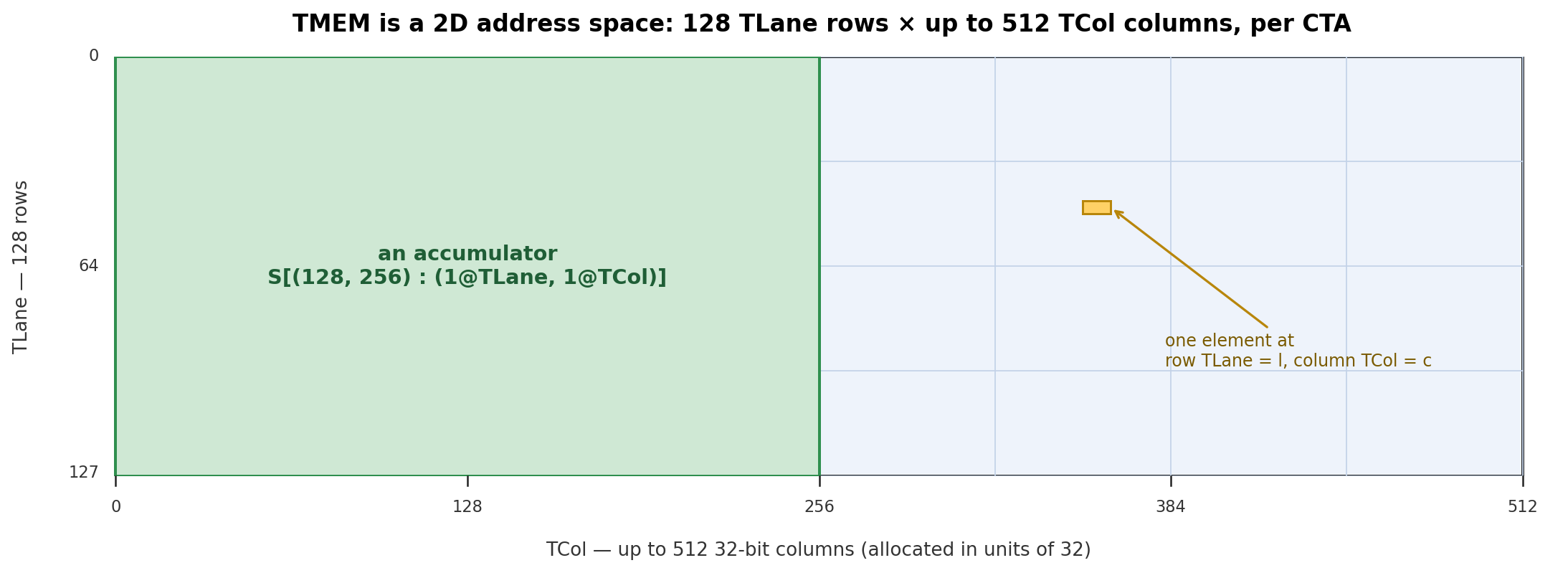 TMEM 的二维地址空间:Lane 维包含 128 个位置,Column 维最多包含 512 个位置